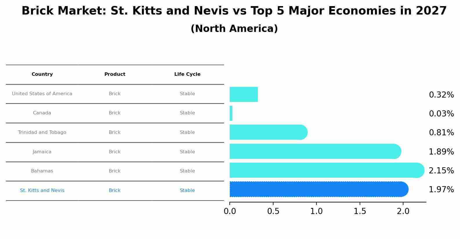 Brick Market: St. Kitts and Nevis vs Top 5 Major Economies in 2027 (North America)